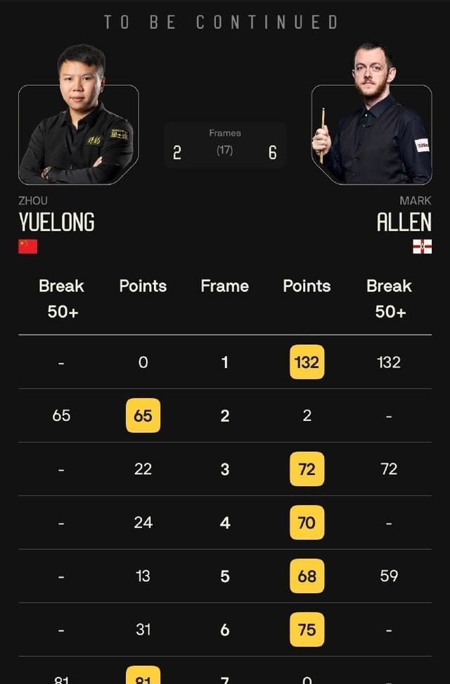 淘汰了丁俊, 艾伦, 连鞭