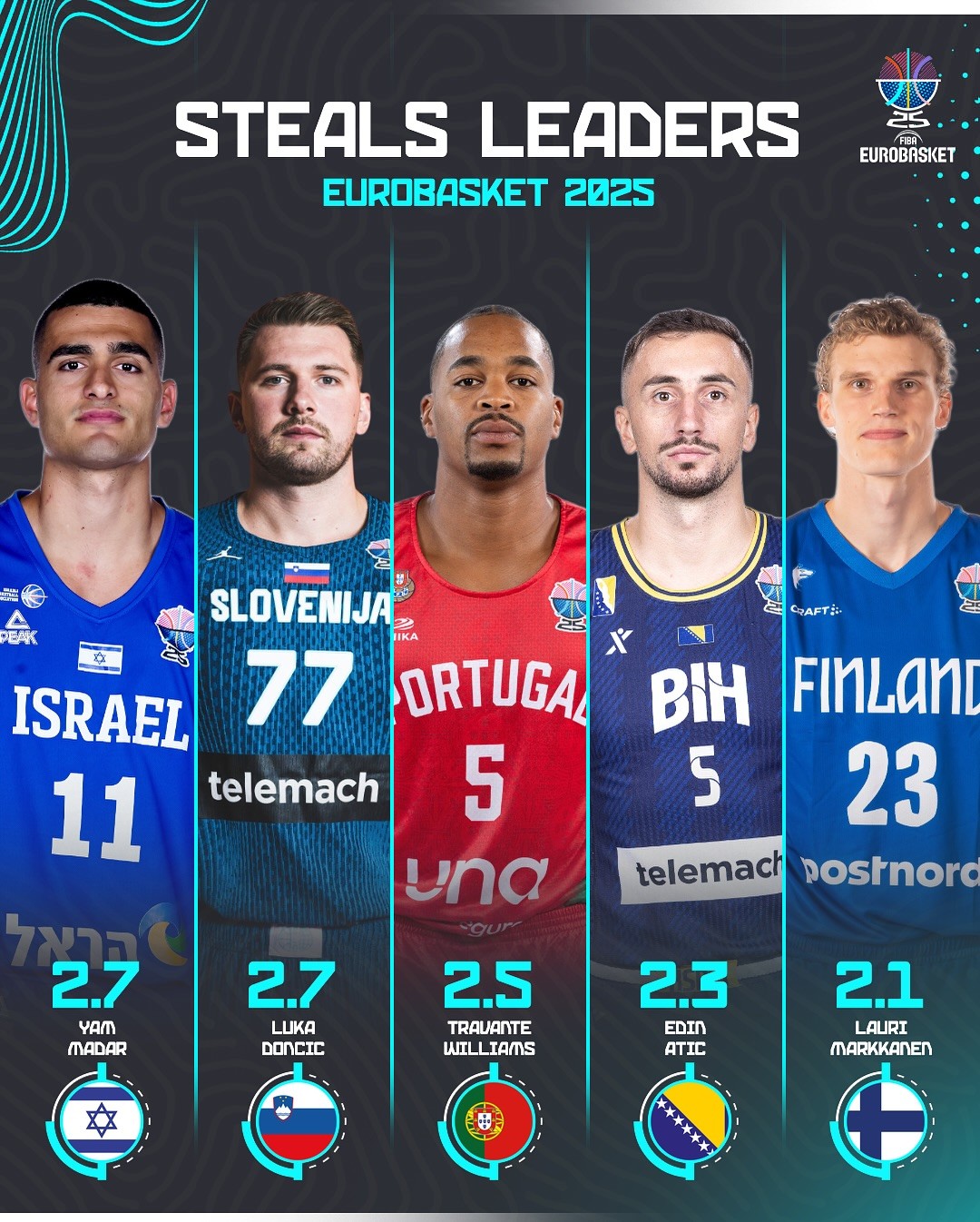 tenan, 前三, 东契奇得分