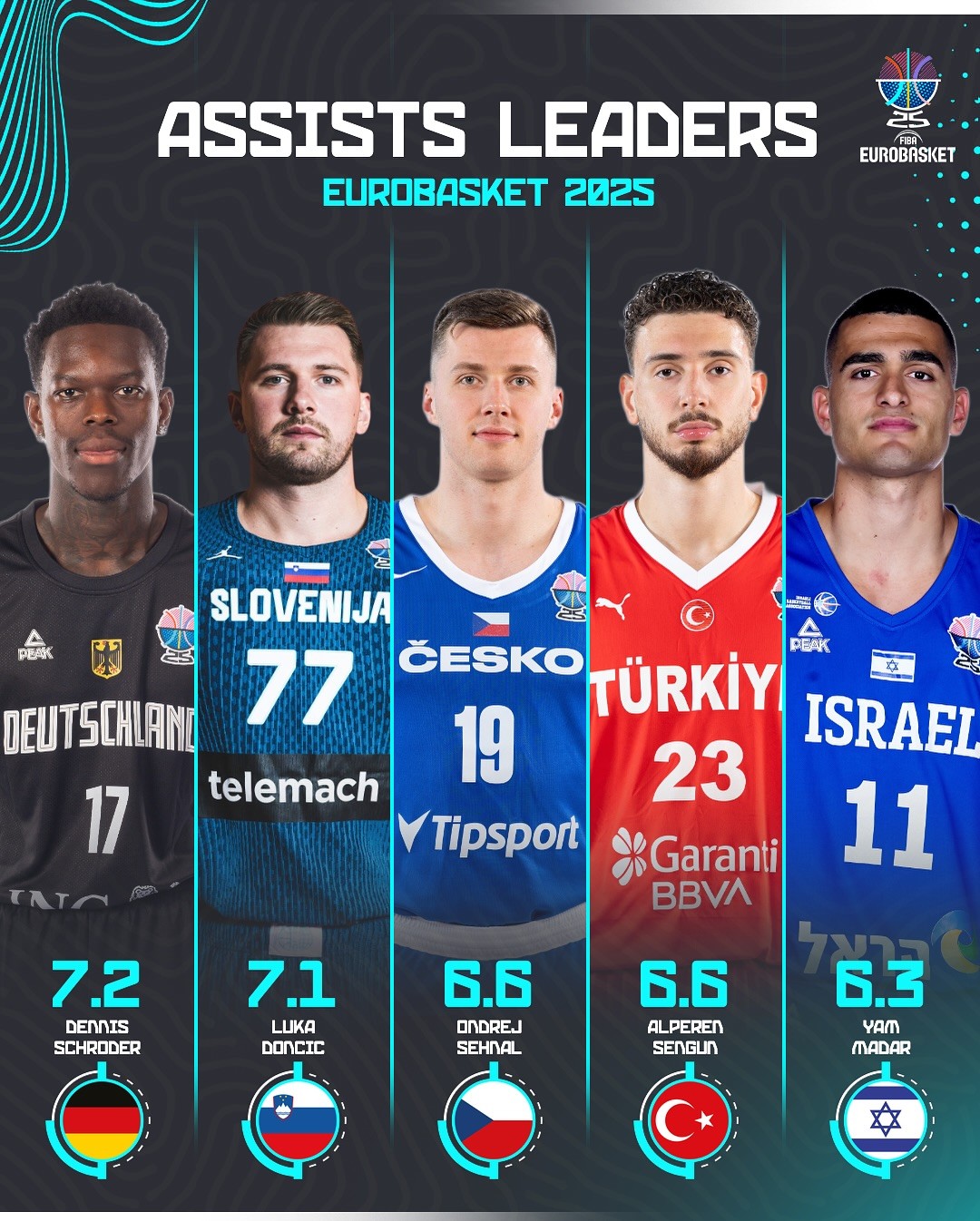 东契奇, 武切维奇, 约基奇